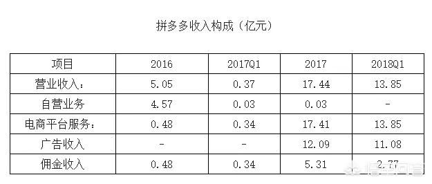 增长与亏损齐飞，号称“中国第二大电商平台”的拼多多，如何拼出未来？