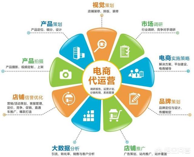 电商运营，新媒体运营与UI设计哪个就业前景好些？