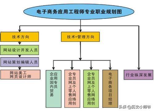 电子商务与商务管理有什么区别？