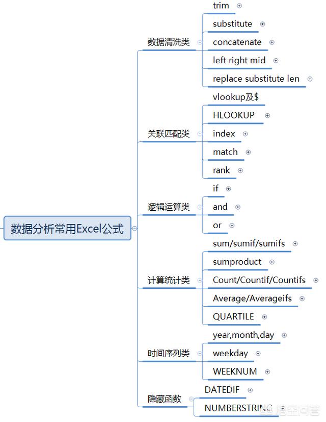 零基础如何入门数据分析？