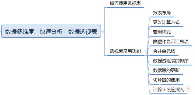 零基础如何入门数据分析？