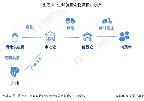 为何有人说生鲜电商行业举步维艰？
