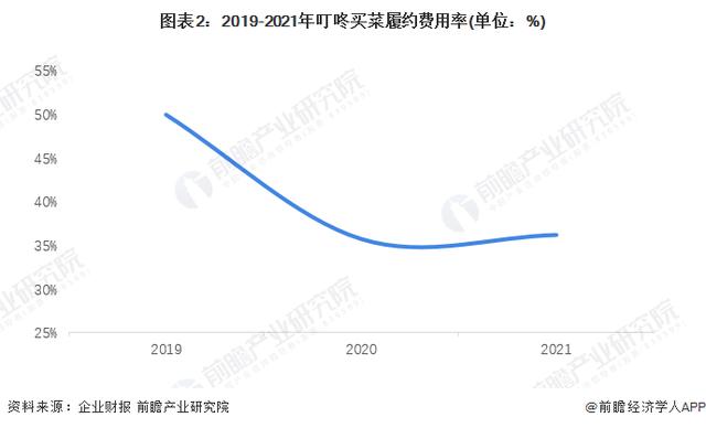 为何有人说生鲜电商行业举步维艰？