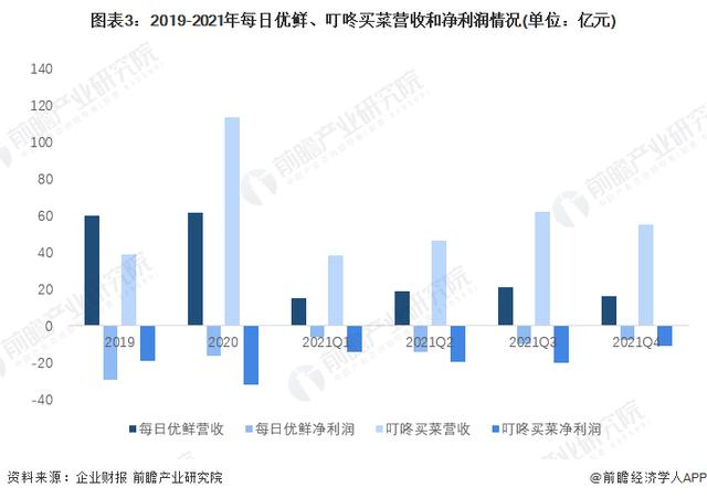为何有人说生鲜电商行业举步维艰？