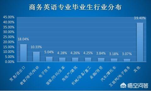 专科商务英语到底该不该读？