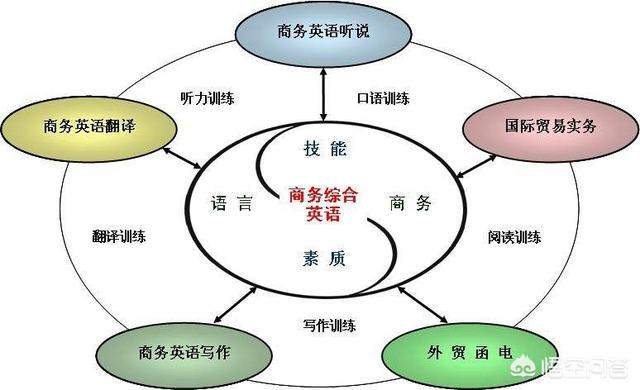 专科商务英语到底该不该读？