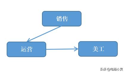 有人在做电商代运营公司吗，这个工作怎么样？