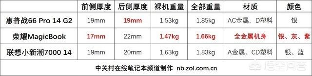 电子商务专业想买一个笔记本平时会玩LOL，麻烦大家推荐几个，价位在5000到6000，机身不要太重？