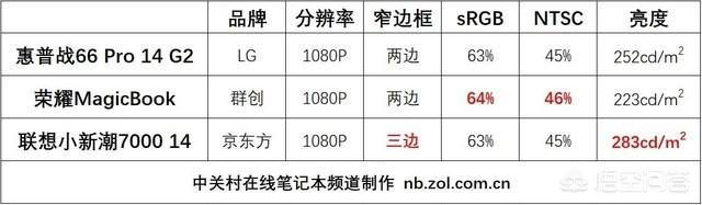 电子商务专业想买一个笔记本平时会玩LOL，麻烦大家推荐几个，价位在5000到6000，机身不要太重？