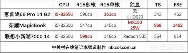 电子商务专业想买一个笔记本平时会玩LOL，麻烦大家推荐几个，价位在5000到6000，机身不要太重？