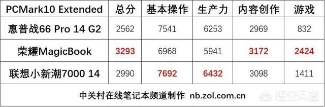 电子商务专业想买一个笔记本平时会玩LOL，麻烦大家推荐几个，价位在5000到6000，机身不要太重？
