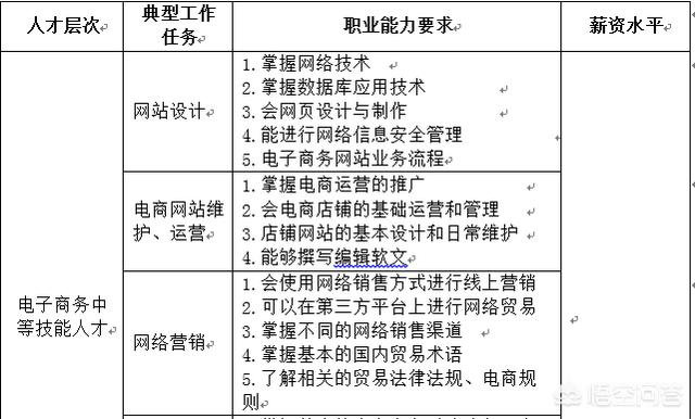 学习电子商务的科目，可以对我们有什么好处？