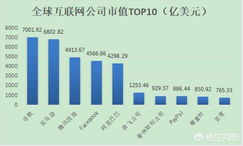 最新的全球十大互联网公司是哪十个？