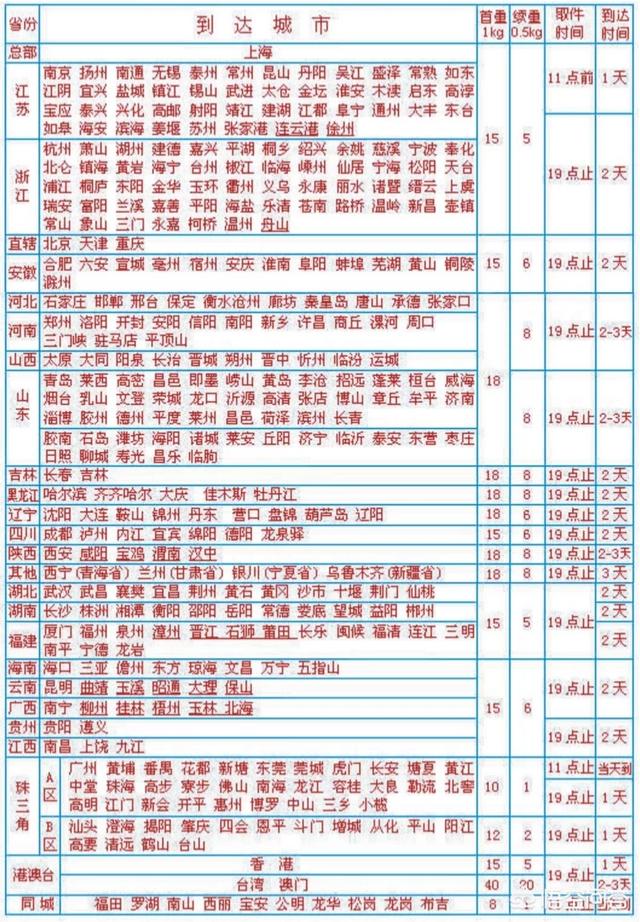 各位电商达人谈谈一个月自己能发多少快递？多少钱一件？