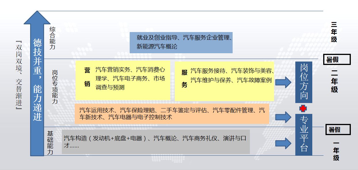 汽车营销与服务专业(汽车营销与服务专业就业方向)