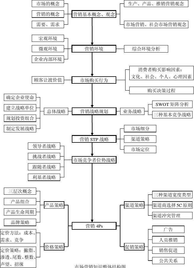 市场营销专业知识(市场营销专业知识技能)