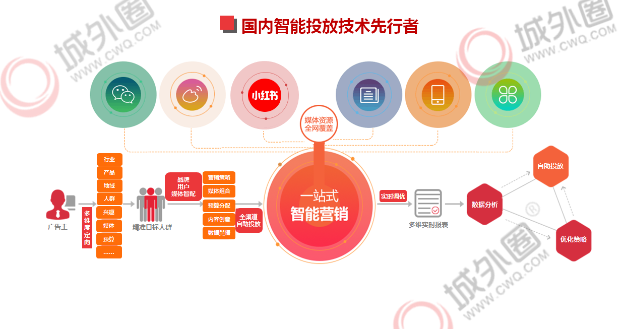 智能营销(智能营销云平台是什么意思)