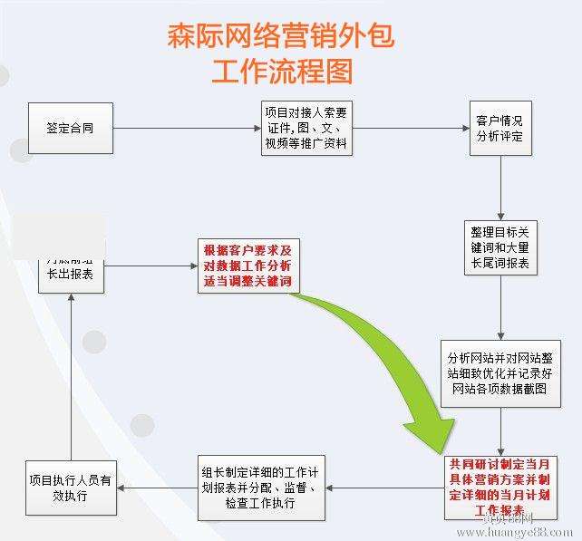 网络营销服务外包(网络营销外包网络推广)