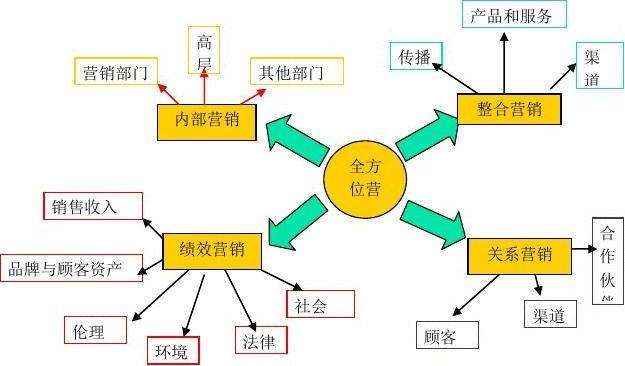 市场营销的核心概念(市场营销的核心概念是什么)