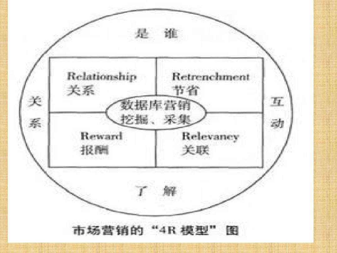 4p4c4r营销(4p4c4r营销理论概要)