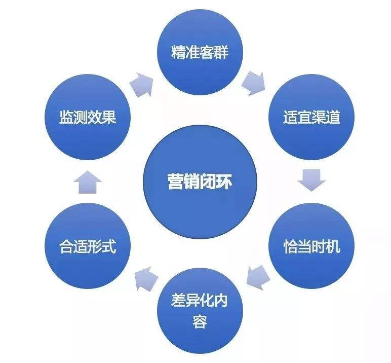 市场营销是销售吗(市场营销就是销售?)