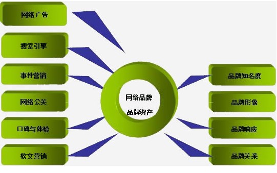 网络营销的方式有哪些(汽车网络营销的方式有哪些)