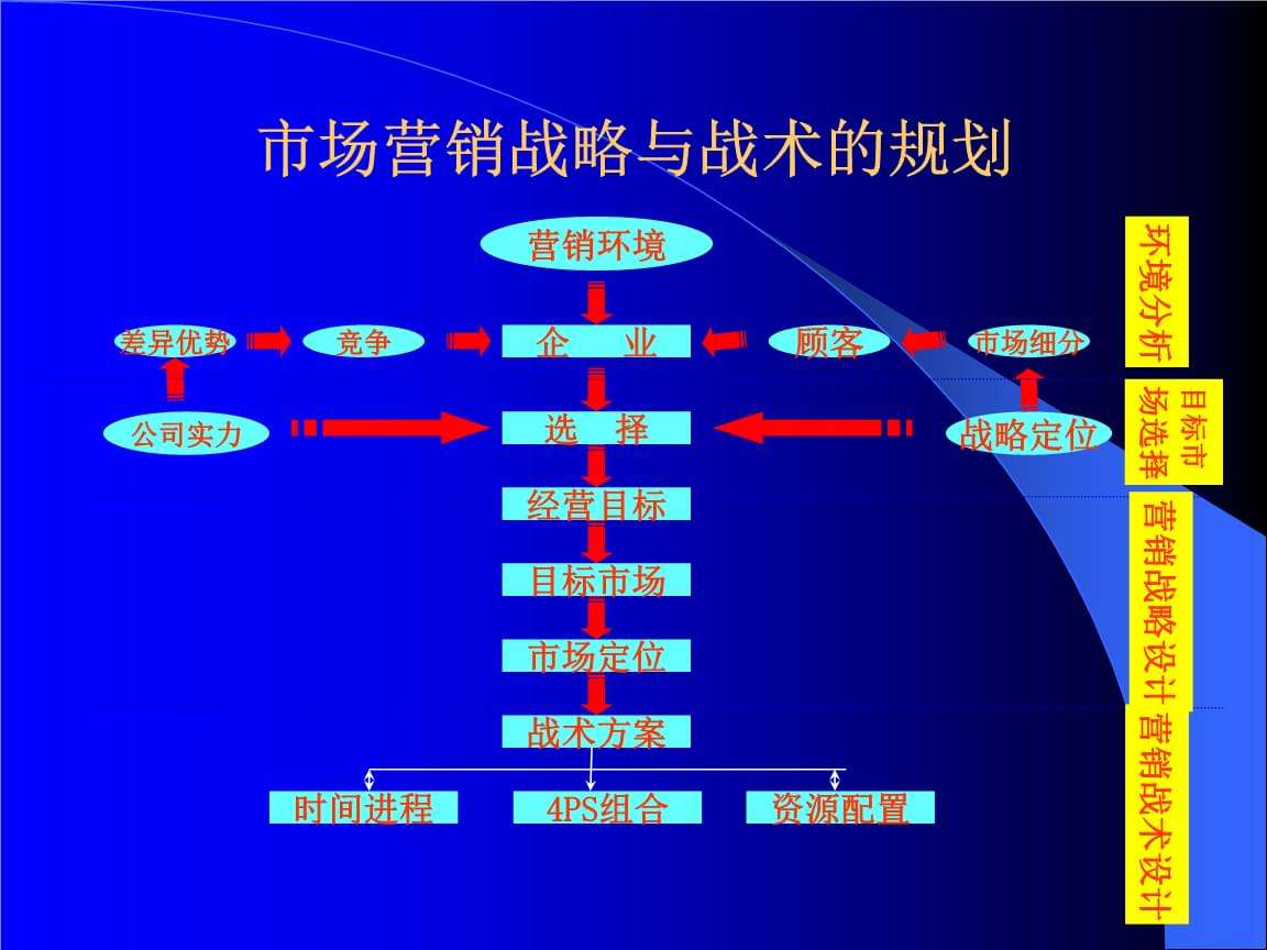 营销目标(营销目标怎么写)