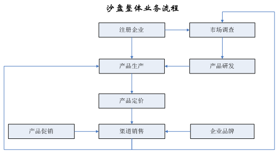市场营销沙盘(市场营销沙盘实训总结1500字)