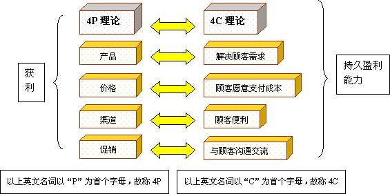 市场营销4p(市场营销组合4p理论)
