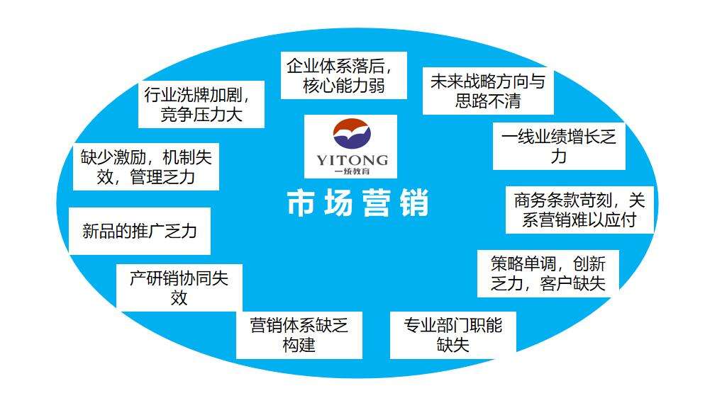 市场营销课程(市场营销的专业课)