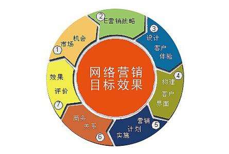 网络推广和营销(网络推广和营销有什么区别)