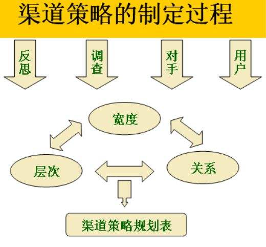 营销渠道有哪几种(营销渠道有哪几种方式)