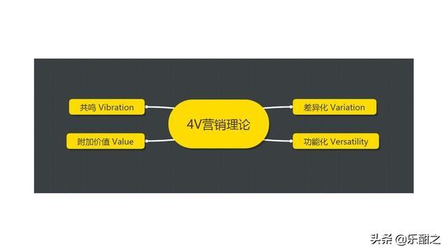 4V营销理论 4V营销理论