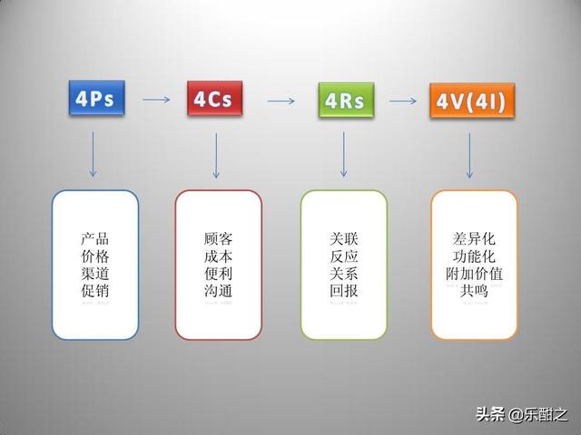 4V营销理论 4V营销理论
