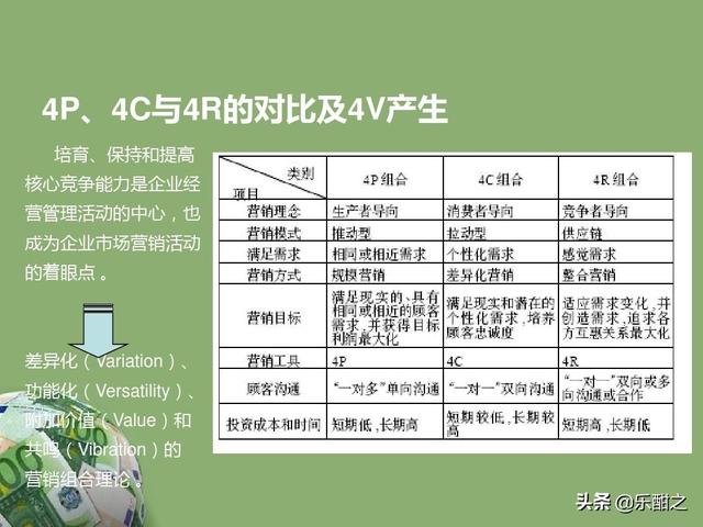 4V营销理论 4V营销理论