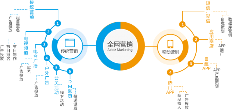 互联网营销方式(互联网销售怎么做)