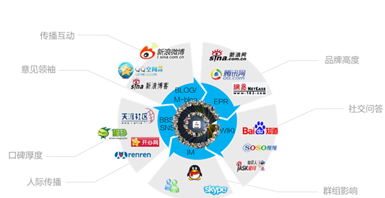 互联网营销方式(互联网销售怎么做)
