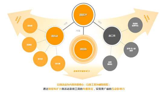 微信营销和微博营销的区别(微信营销与微博营销有何区别?)