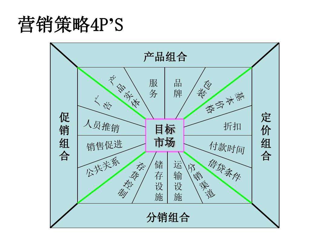 营销组合(营销组合的4P’S是指 )