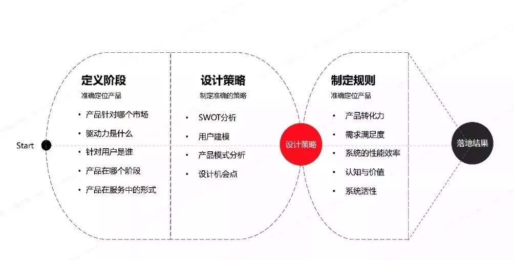 营销模型(3I营销模型)