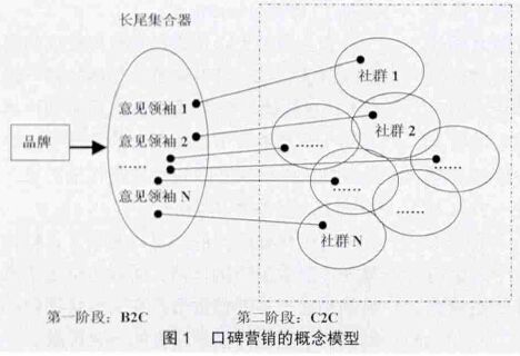营销模型(3I营销模型)