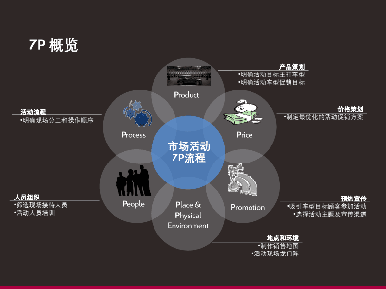 市场营销7p(市场营销7P理论的内容和观点)