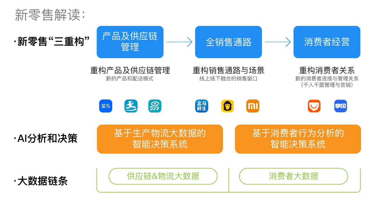 新零售的营销模式(新零售的营销模式是以什么为核心)