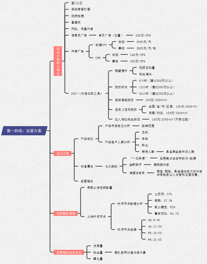 抖音运营方法(抖音运营方法框架图)