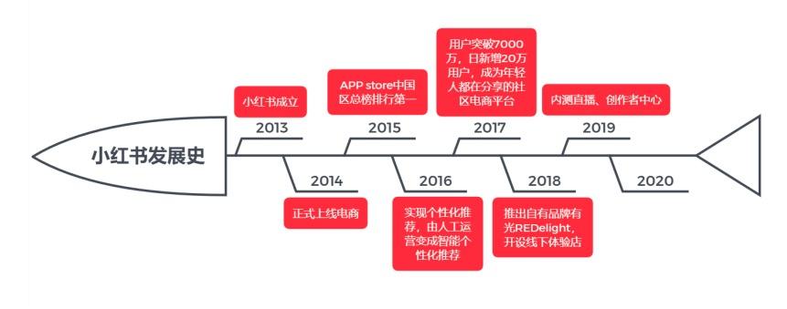 小红书经营模式的特点(小红书的商业模式主要经历了哪几个发展阶段)
