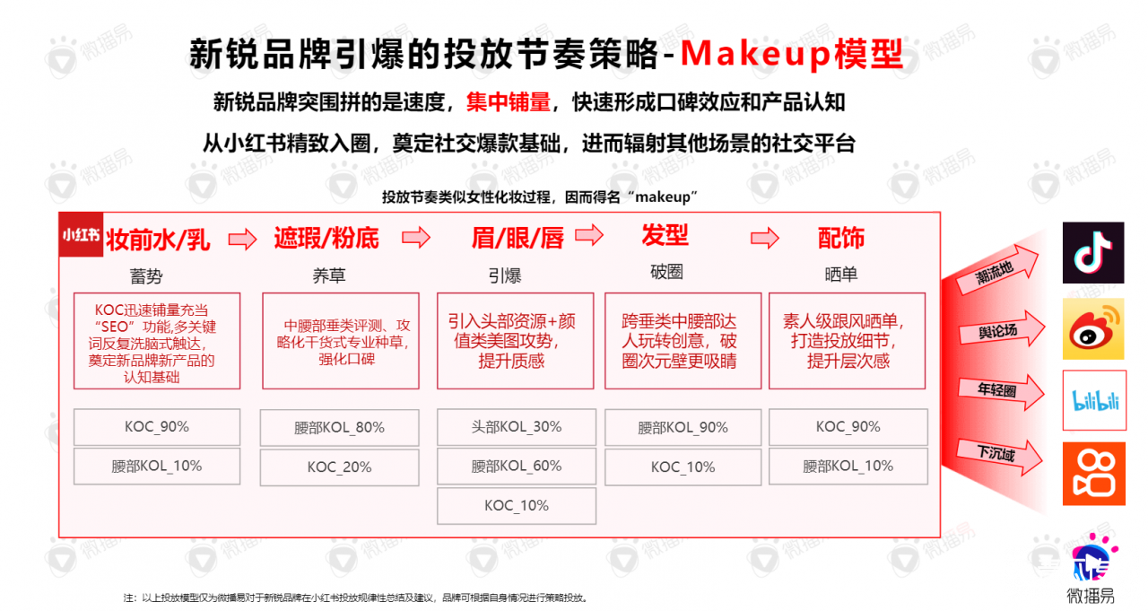 包含小红书运营推广预算的词条