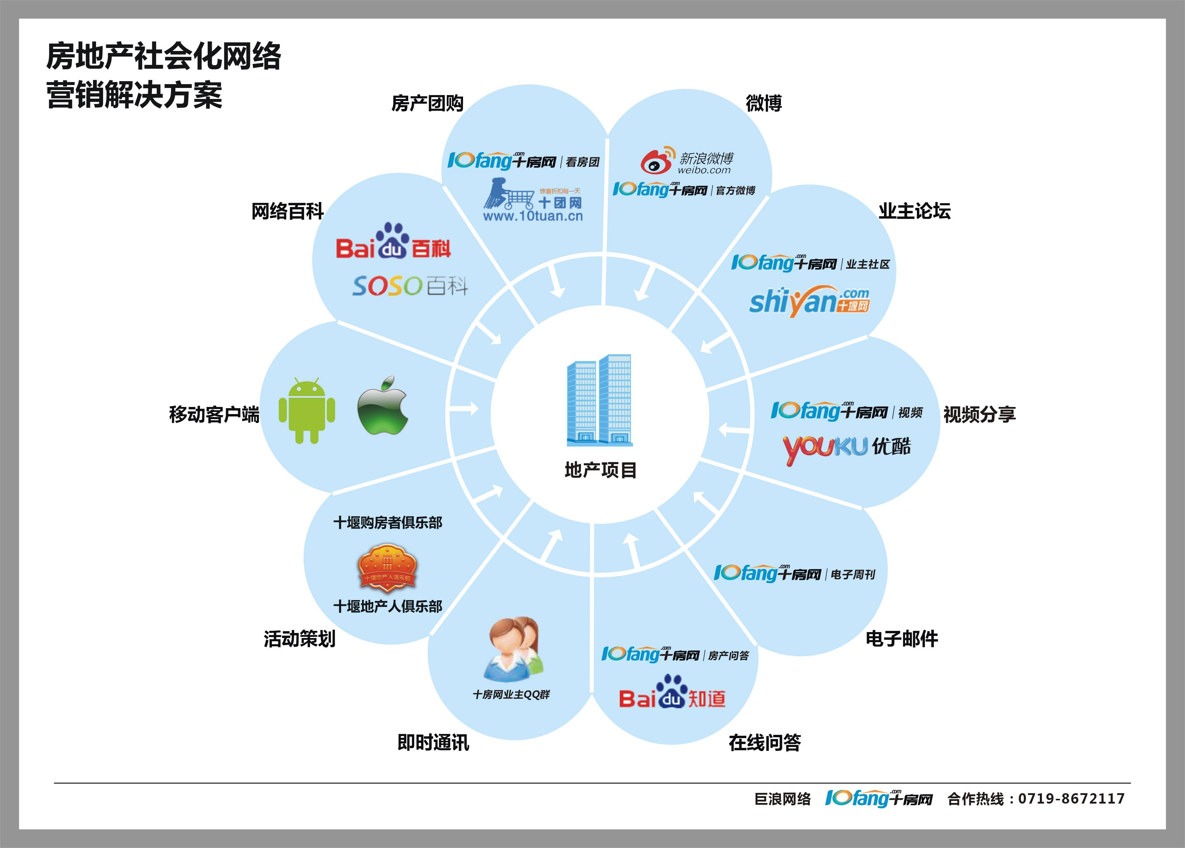 网上营销(营销型网站)