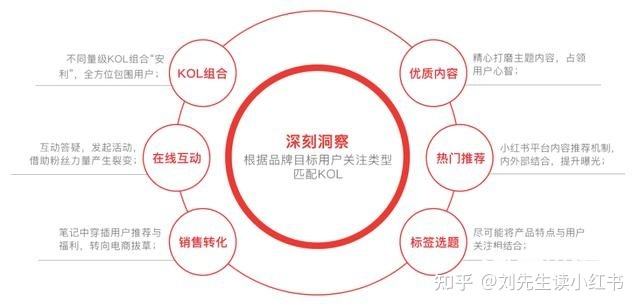 小红书种草营销模式(小红书app种草式市场营销策略分析)