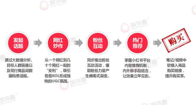 小红书营销总结(小红书的营销推广措施分析)
