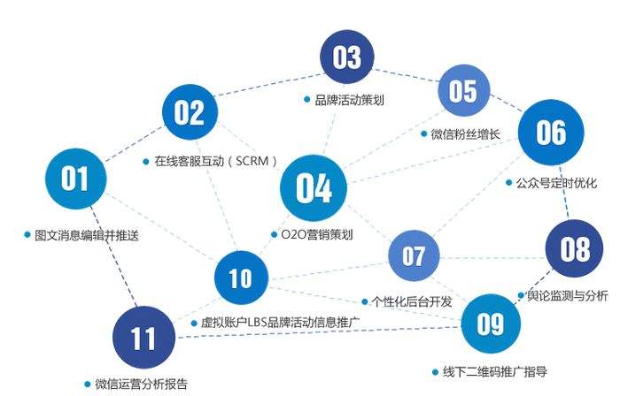 网络营销主要推广方式(网络营销主要推广方式有哪些)
